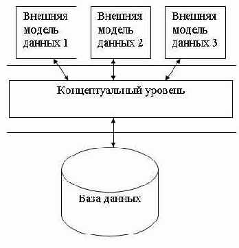 Архитектура базы данных. Физическая и логическая независимость
