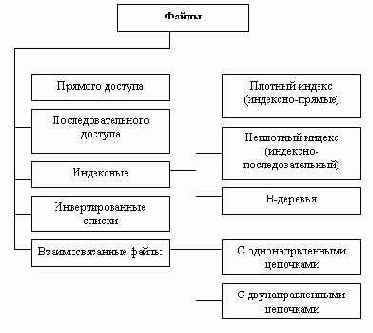 Файловые структуры, используемые для хранения информации в базах данных