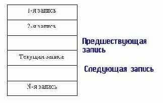 Файловые структуры, используемые для хранения информации в базах данных