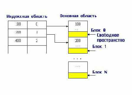 Файлы с неплотным индексом, или индексно-последовательные файлы