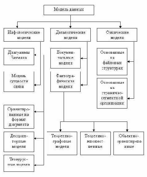 Классификация моделей данных