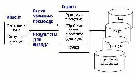 Модель сервера баз данных представлена