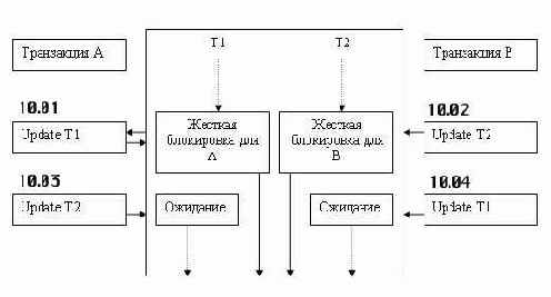 не ждет окончания транзакции