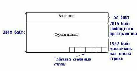 байтовых структуры, по одной на