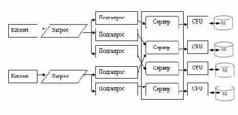 Типы параллелизма
